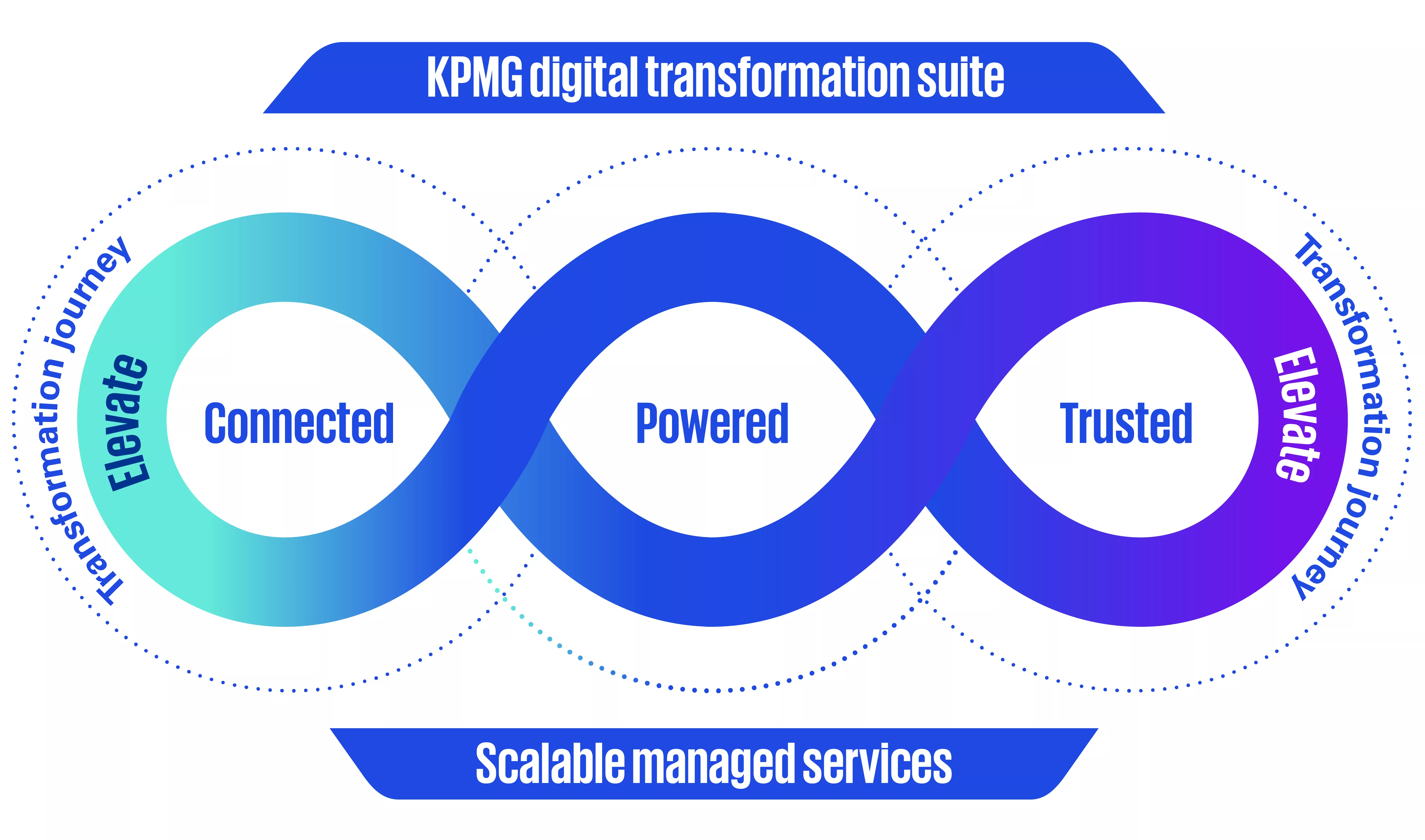 Enabling AI-Powered Enterprise Transformation with Secure Cloud and Automation